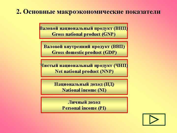 2. Основные макроэкономические показатели Валовой национальный продукт (ВНП) Gross national product (GNP) Валовой внутренний