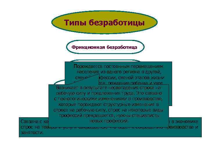 Типы безработицы Фрикционная безработица Порождается безработица Структурная постоянным перемещением населения из одного региона в