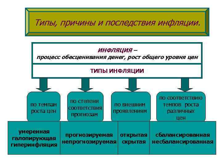 Причины и последствия инфляции