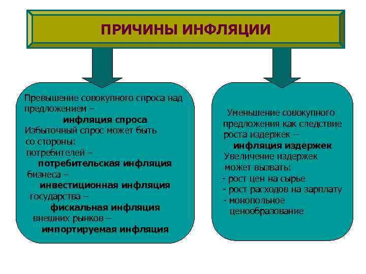 ПРИЧИНЫ ИНФЛЯЦИИ Превышение совокупного спроса над предложением – инфляция спроса Избыточный спрос может быть