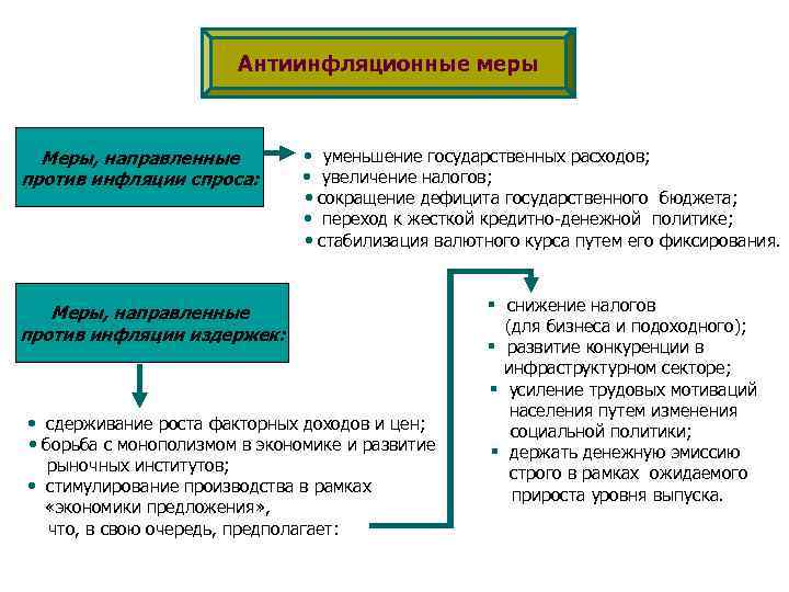 Антиинфляционные меры Меры, направленные против инфляции спроса: • уменьшение государственных расходов; • увеличение налогов;
