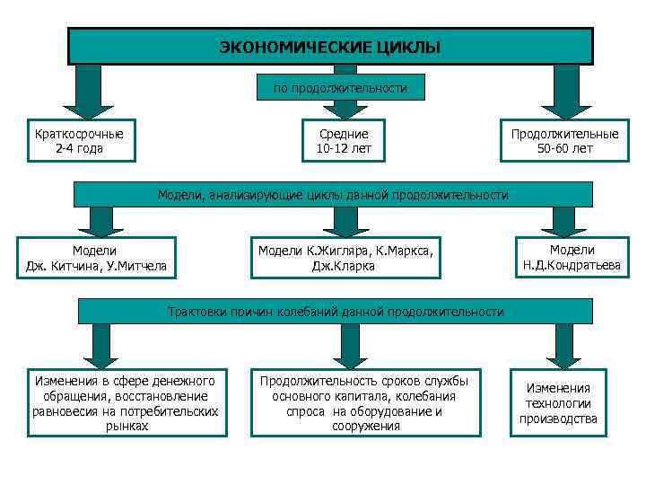 ЭКОНОМИЧЕСКИЕ ЦИКЛЫ по продолжительности Краткосрочные 2 -4 года Средние 10 -12 лет Продолжительные 50