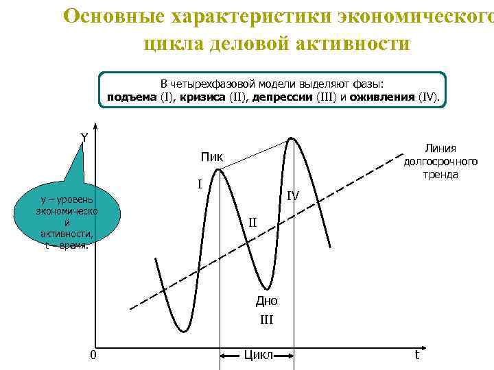 Основной цикл. Основные характеристики экономического цикла. Экономические Деловые циклы. Цикл деловой активности. Фазы цикла деловой активности.