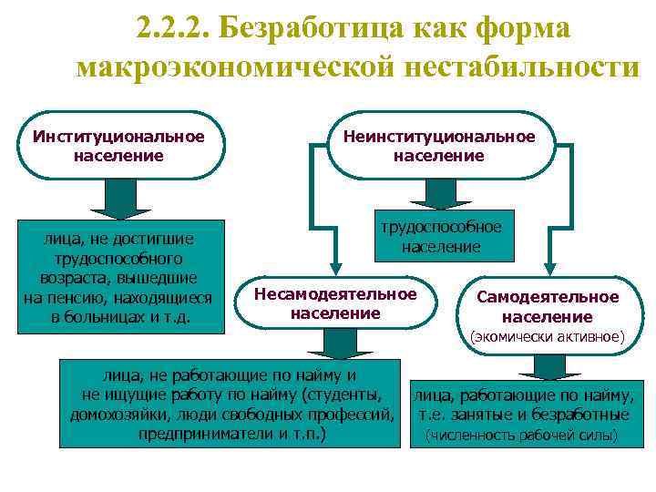 2. 2. 2. Безработица как форма макроэкономической нестабильности Институциональное население лица, не достигшие трудоспособного