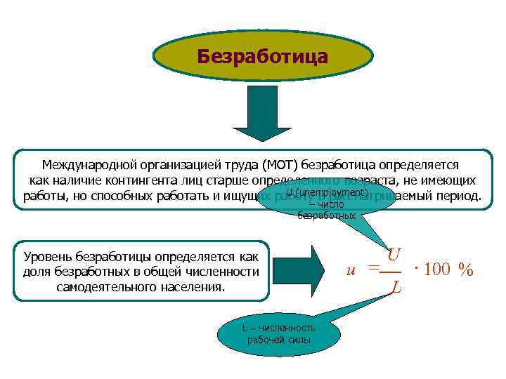 Безработные по мот