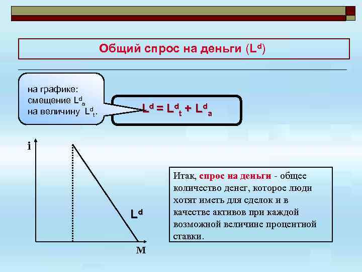 Общий спрос на деньги (Ld) на графике: смещение Lda на величину Ldt. L d
