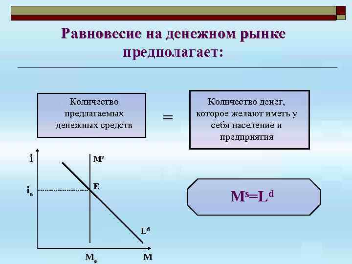 Равновесие на денежном рынке предполагает: Количество предлагаемых денежных средств i Ms ie = E