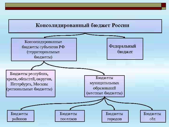 Консолидированный бюджет субъекта. Консолидированный бюджет субъекта РФ это. Консолидированный бюджет муниципального образования. Консолидированный бюджет РФ утверждается. Консолидированные бюджеты субъектов РФ.