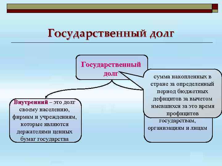Государственный долг Внутренний – это долг своему населению, фирмам и учреждениям, которые являются держателями