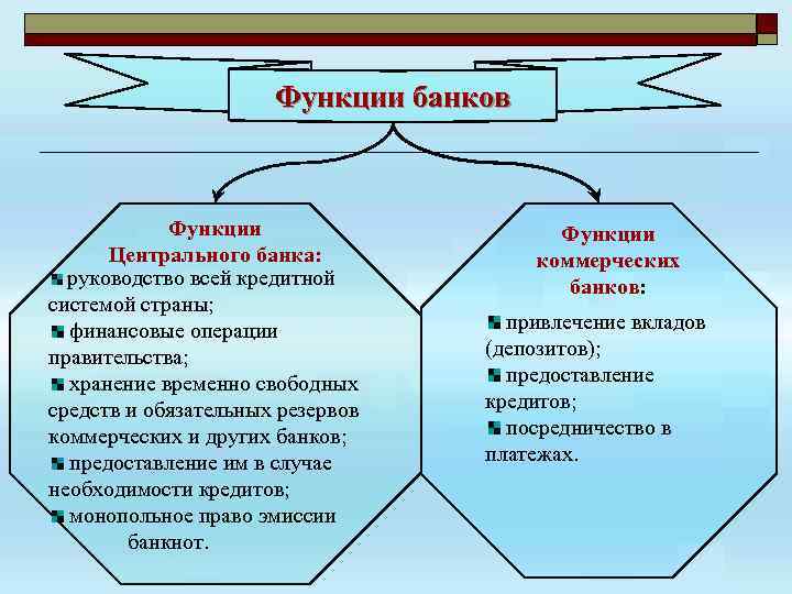 Функции банков Функции Центрального банка: руководство всей кредитной системой страны; финансовые операции правительства; хранение