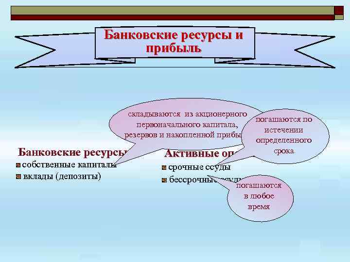Банковские ресурсы и прибыль складываются из акционерного погашаются по первоначального капитала, истечении резервов и