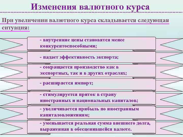 Изменения валютного курса При увеличении валютного курса складывается следующая ситуация: - внутренние цены становятся