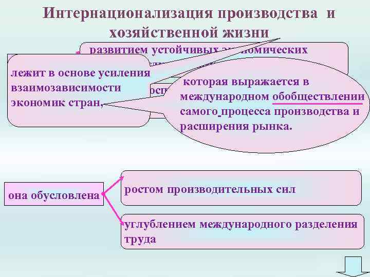 Международные процессы интернационализация. Интернационализация производства. Интернационализация производства и хозяйственной жизни это.