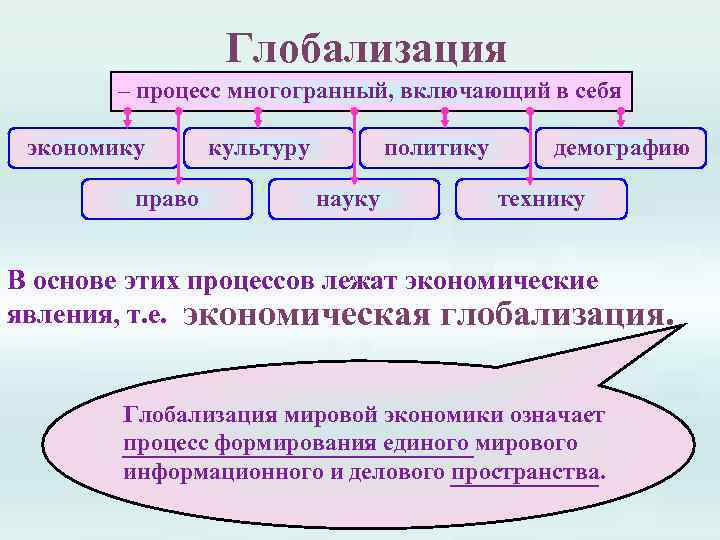 Глобализация – процесс многогранный, включающий в себя экономику право культуру политику науку демографию технику