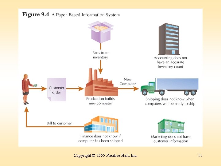 Copyright © 2005 Prentice Hall, Inc. 11 