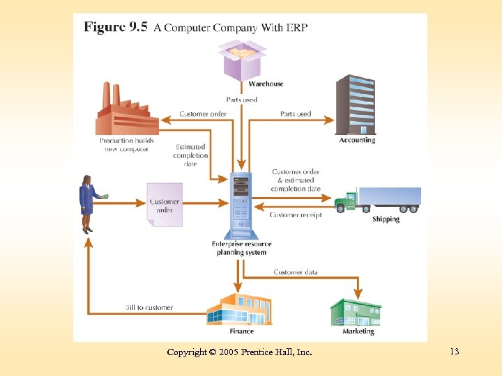 Copyright © 2005 Prentice Hall, Inc. 13 