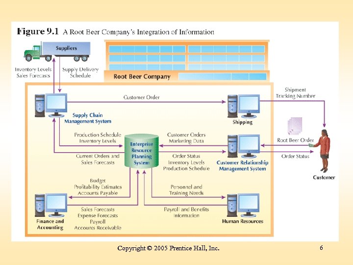 Copyright © 2005 Prentice Hall, Inc. 6 
