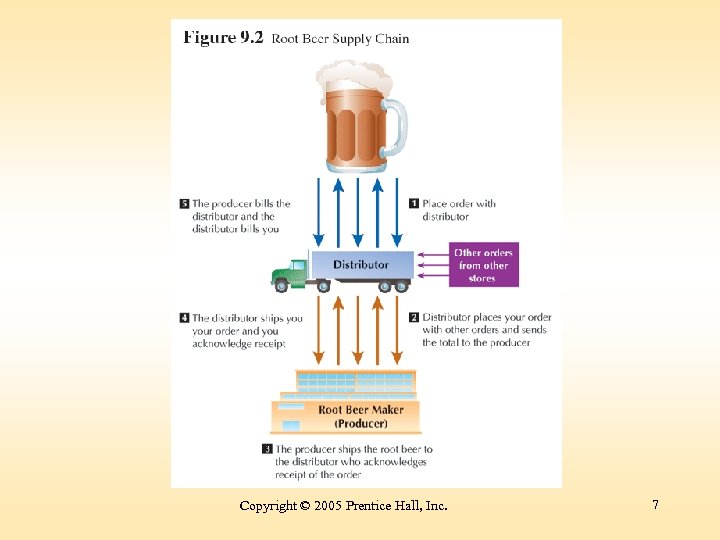 Copyright © 2005 Prentice Hall, Inc. 7 