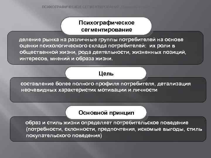 ПСИХОГРАФИЧЕСКОЕ СЕГМЕНТИРОВАНИЕ. Подходы к классификации. Психографическое сегментирование деление рынка на различные группы потребителей на