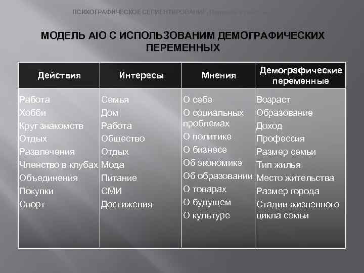 ПСИХОГРАФИЧЕСКОЕ СЕГМЕНТИРОВАНИЕ. Подходы к классификации. МОДЕЛЬ AIO С ИСПОЛЬЗОВАНИМ ДЕМОГРАФИЧЕСКИХ ПЕРЕМЕННЫХ Действия Работа Хобби