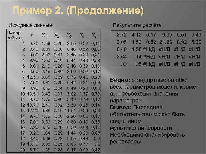 Пример 2. (Продолжение) Исходные данные Номер района 1 2 3 4 5 6 7