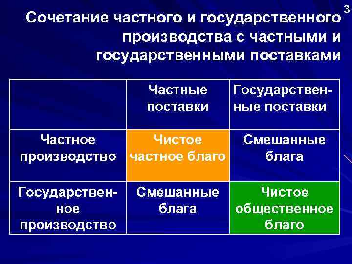 Сочетание частного и государственного производства с частными и государственными поставками Частные поставки Частное Чистое