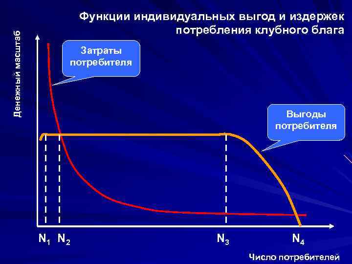 Издержки потребителя. Индивидуальные выгоды и издержки потребления клубного блага. Клубные блага примеры. Признаки клубного блага. Клубные общественные блага примеры.