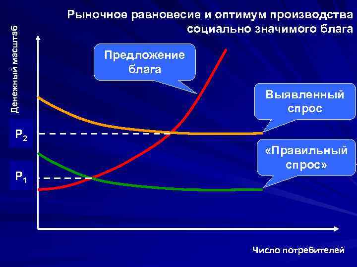 Денежный масштаб Рыночное равновесие и оптимум производства социально значимого блага Предложение блага Выявленный спрос