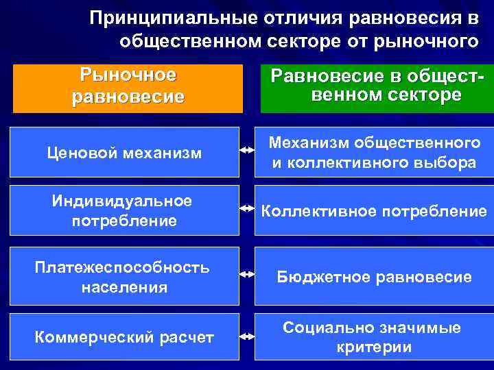 Принципиальные отличия равновесия в общественном секторе от рыночного Рыночное равновесие Равновесие в общественном секторе