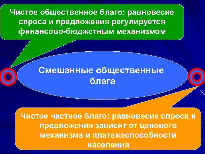 Чистое общественное благо: равновесие спроса и предложения регулируется финансово-бюджетным механизмом Смешанные общественные блага Чистое