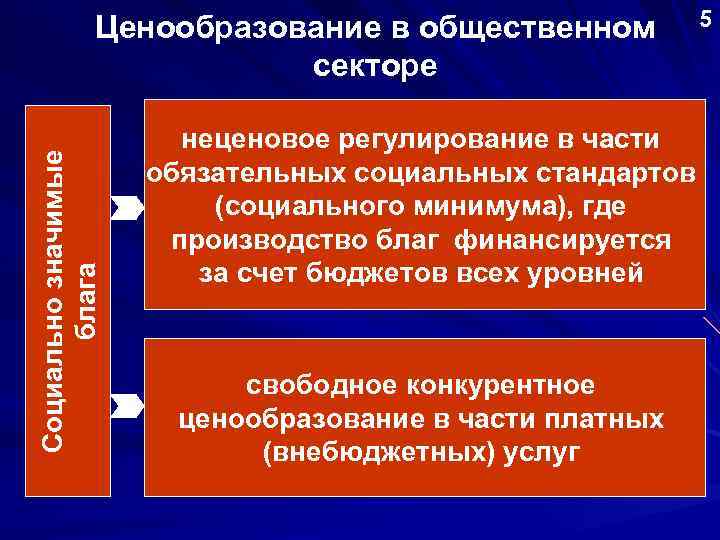 Социально значимые блага Ценообразование в общественном секторе неценовое регулирование в части обязательных социальных стандартов