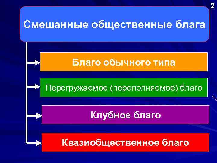 2 Смешанные общественные блага Благо обычного типа Перегружаемое (переполняемое) благо Клубное благо Квазиобщественное благо