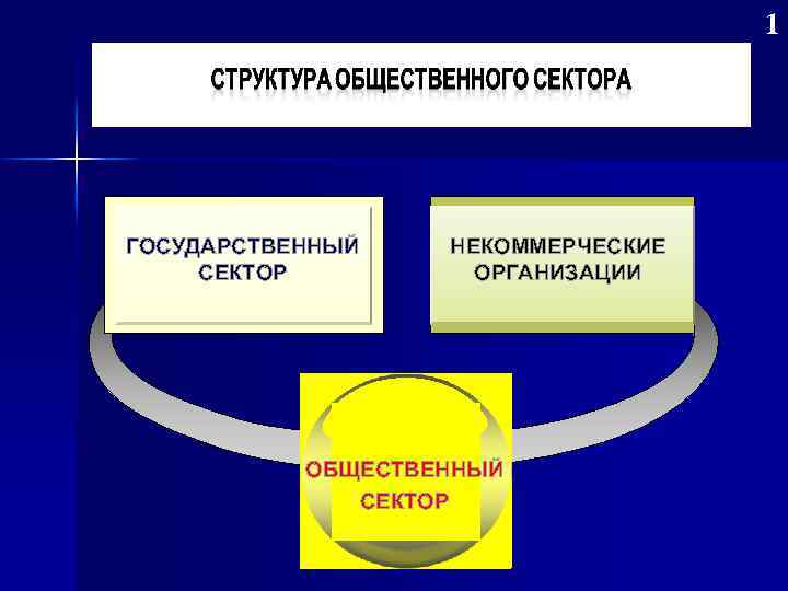 1 ГОСУДАРСТВЕННЫЙ СЕКТОР НЕКОММЕРЧЕСКИЕ ОРГАНИЗАЦИИ ОБЩЕСТВЕННЫЙ СЕКТОР 