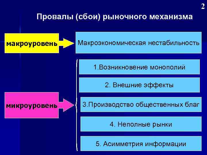 2 Провалы (сбои) рыночного механизма макроуровень Макроэкономическая нестабильность 1. Возникновение монополий 2. Внешние эффекты