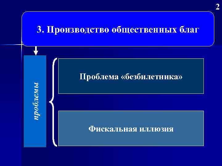 2 3. Производство общественных благ проблемы Проблема «безбилетника» Фискальная иллюзия 