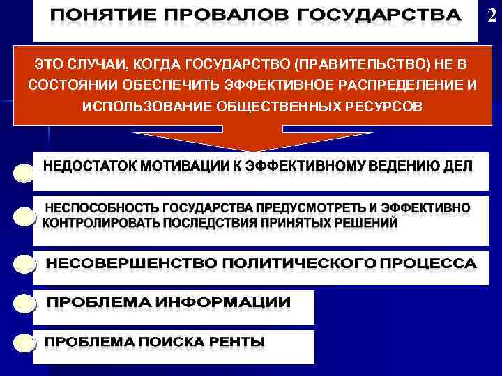 2 ЭТО СЛУЧАИ, КОГДА ГОСУДАРСТВО (ПРАВИТЕЛЬСТВО) НЕ В СОСТОЯНИИ ОБЕСПЕЧИТЬ ЭФФЕКТИВНОЕ РАСПРЕДЕЛЕНИЕ И ИСПОЛЬЗОВАНИЕ