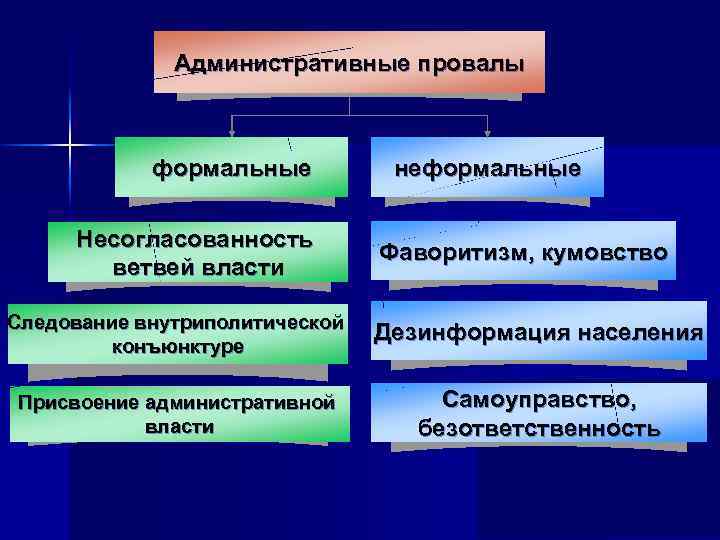 Административные провалы формальные Несогласованность ветвей власти неформальные Фаворитизм, кумовство Следование внутриполитической конъюнктуре Дезинформация населения