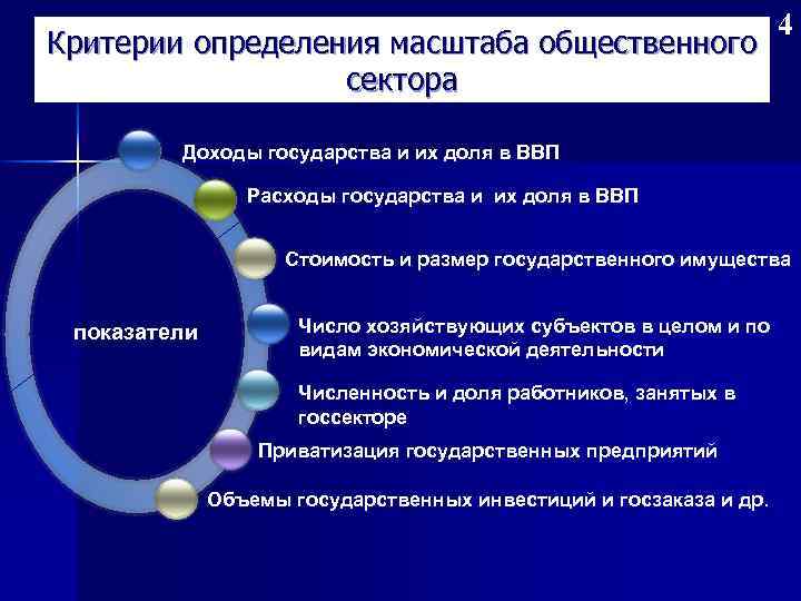 Критерии определения масштаба общественного сектора 4 Доходы государства и их доля в ВВП Расходы