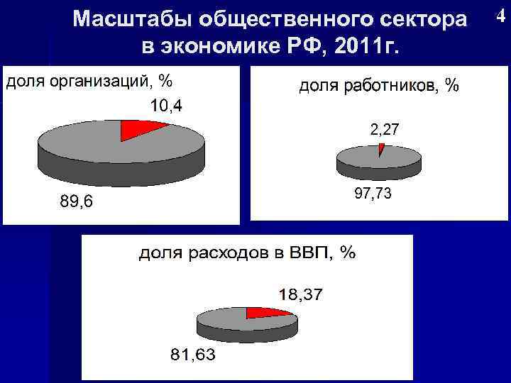 Масштабы общественного сектора в экономике РФ, 2011 г. 4 