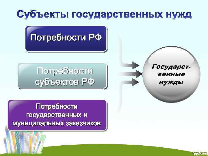 Потребности РФ Потребности субъектов РФ Потребности государственных и муниципальных заказчиков Государственные нужды 