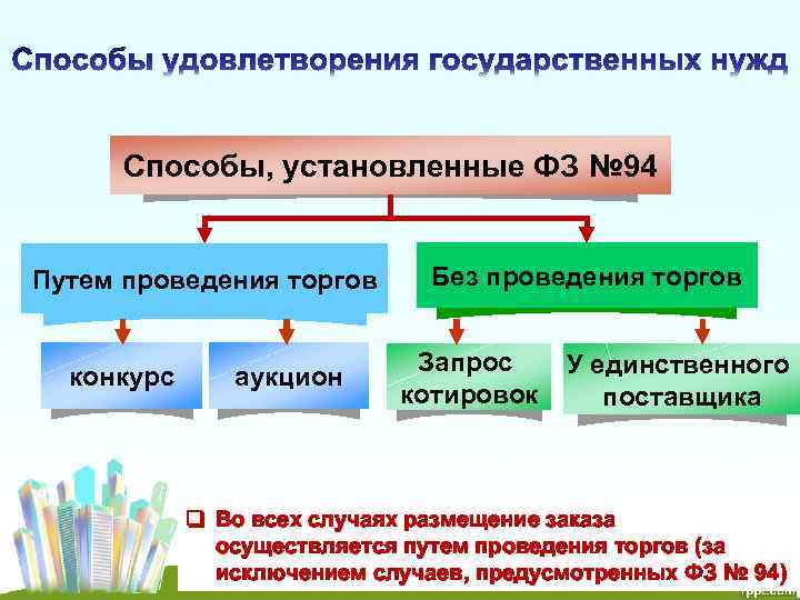 Способы, установленные ФЗ № 94 Путем проведения торгов конкурс аукцион Без проведения торгов Запрос