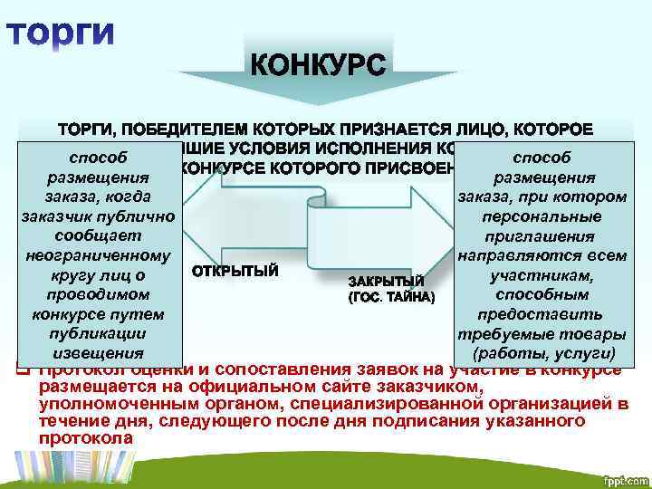 ТОРГИ, ПОБЕДИТЕЛЕМ КОТОРЫХ ПРИЗНАЕТСЯ ЛИЦО, КОТОРОЕ ПРЕДЛОЖИЛО ЛУЧШИЕ УСЛОВИЯ ИСПОЛНЕНИЯ КОНТРАКТА И ЗАЯВКЕ способ