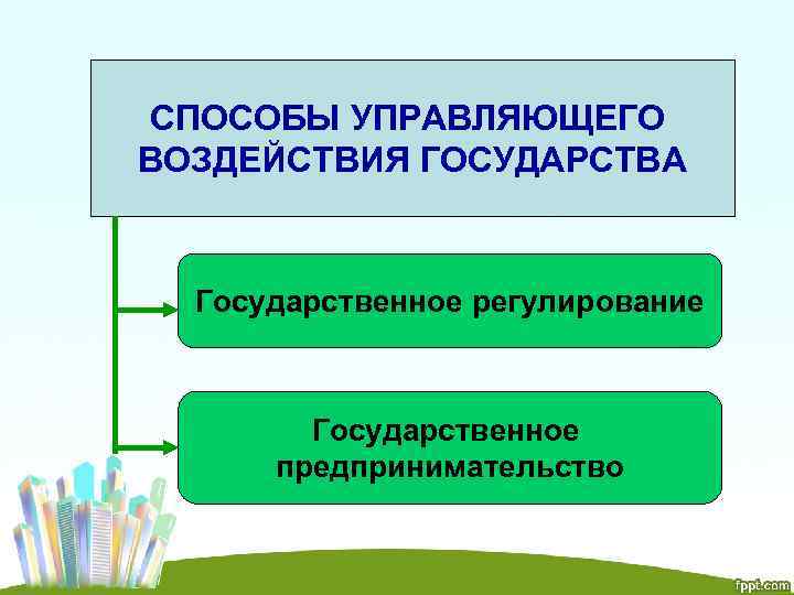 СПОСОБЫ УПРАВЛЯЮЩЕГО ВОЗДЕЙСТВИЯ ГОСУДАРСТВА Государственное регулирование Государственное предпринимательство 