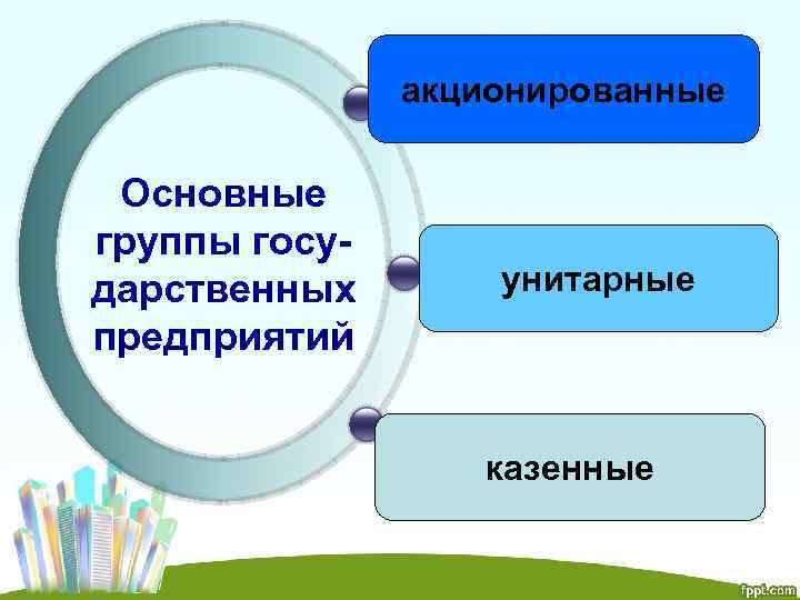 акционированные Основные группы государственных предприятий унитарные казенные 