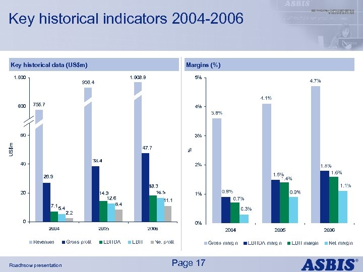 Key historical indicators 2004 -2006 Key historical data (US$m) Roadhsow presentation Margins (%) Page
