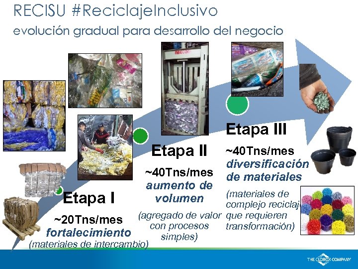 RECISU #Reciclaje. Inclusivo evolución gradual para desarrollo del negocio Etapa III Etapa II ~40