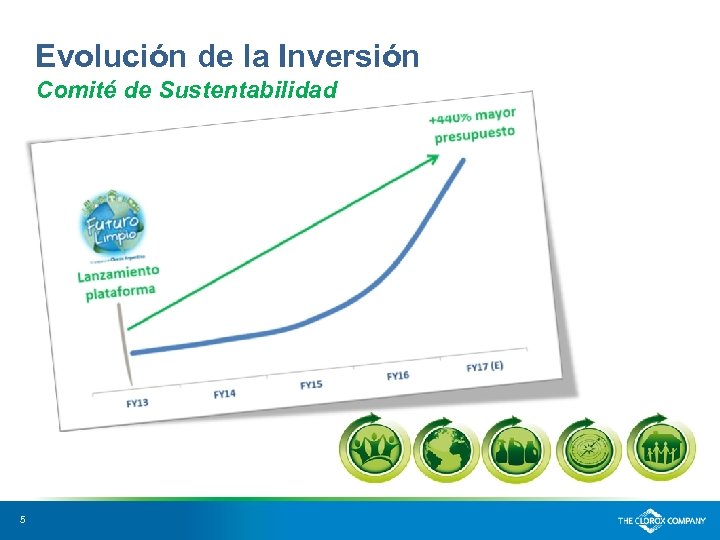 Evolución de la Inversión Comité de Sustentabilidad 5 