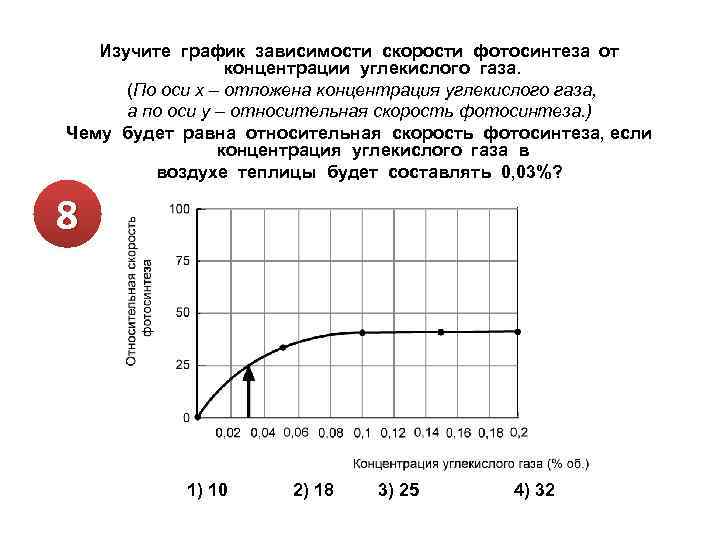 Изучите график зависимости скорости фотосинтеза от концентрации углекислого газа. (По оси x – отложена