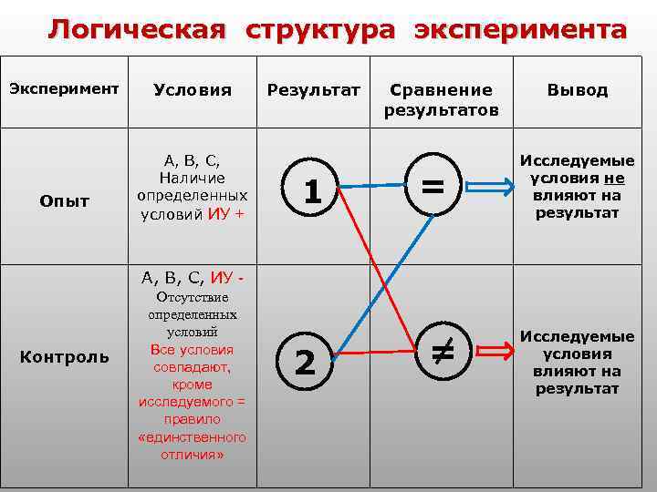 Логическая структура эксперимента Эксперимент Опыт Условия А, В, С, Наличие определенных условий ИУ +