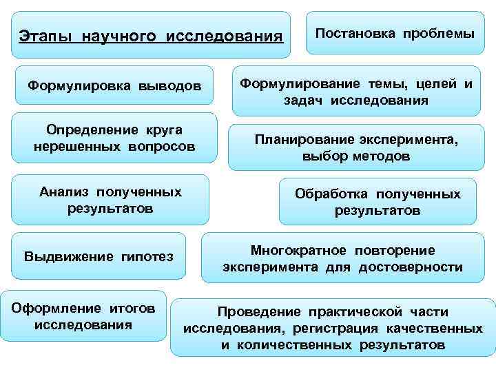 Этапы научного исследования Формулировка выводов Определение круга нерешенных вопросов Анализ полученных результатов Выдвижение гипотез